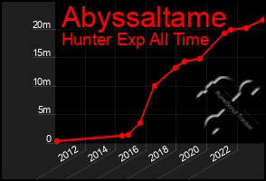 Total Graph of Abyssaltame