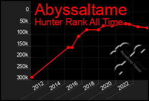 Total Graph of Abyssaltame