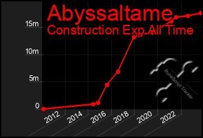 Total Graph of Abyssaltame