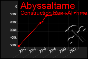 Total Graph of Abyssaltame