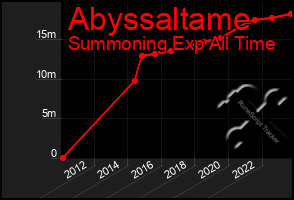 Total Graph of Abyssaltame