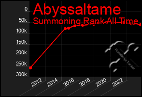 Total Graph of Abyssaltame