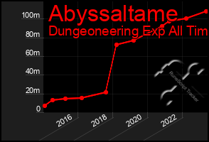 Total Graph of Abyssaltame