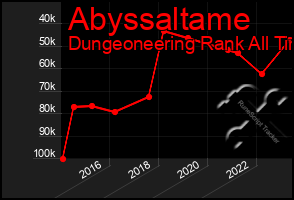 Total Graph of Abyssaltame