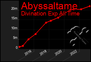 Total Graph of Abyssaltame