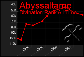 Total Graph of Abyssaltame