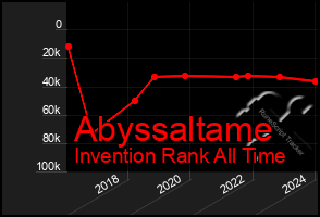 Total Graph of Abyssaltame