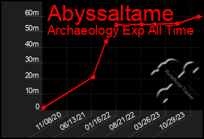 Total Graph of Abyssaltame