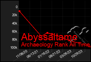 Total Graph of Abyssaltame