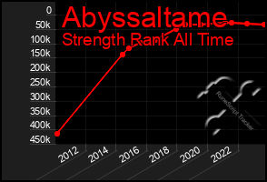 Total Graph of Abyssaltame