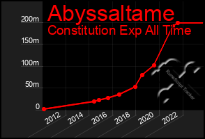 Total Graph of Abyssaltame