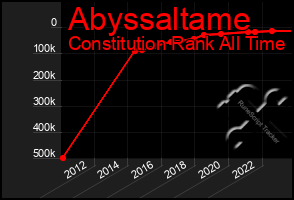 Total Graph of Abyssaltame