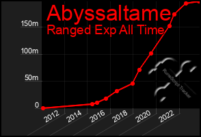 Total Graph of Abyssaltame