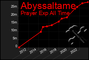 Total Graph of Abyssaltame