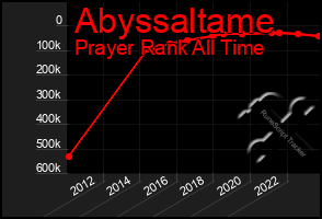 Total Graph of Abyssaltame