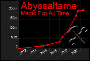 Total Graph of Abyssaltame