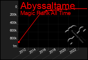 Total Graph of Abyssaltame