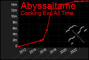 Total Graph of Abyssaltame