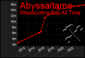 Total Graph of Abyssaltame