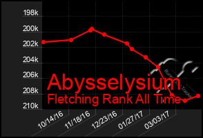 Total Graph of Abysselysium