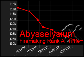 Total Graph of Abysselysium