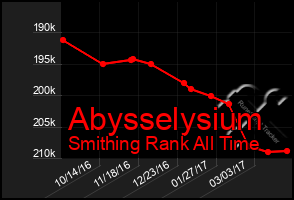 Total Graph of Abysselysium