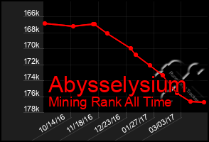 Total Graph of Abysselysium