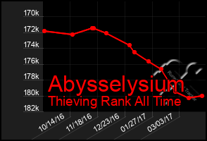 Total Graph of Abysselysium