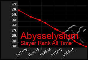 Total Graph of Abysselysium
