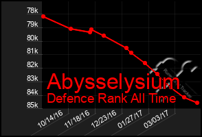 Total Graph of Abysselysium