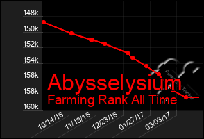 Total Graph of Abysselysium