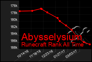Total Graph of Abysselysium