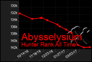 Total Graph of Abysselysium