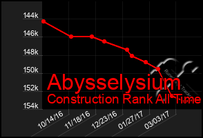 Total Graph of Abysselysium