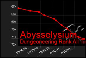 Total Graph of Abysselysium