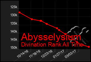 Total Graph of Abysselysium