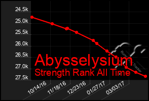 Total Graph of Abysselysium