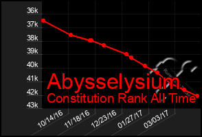 Total Graph of Abysselysium