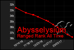 Total Graph of Abysselysium