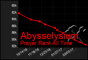 Total Graph of Abysselysium