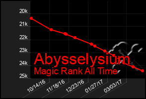 Total Graph of Abysselysium