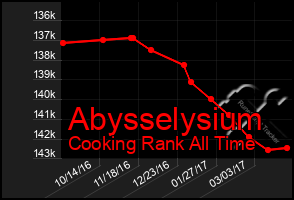 Total Graph of Abysselysium