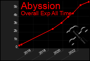 Total Graph of Abyssion