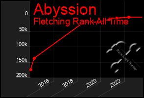 Total Graph of Abyssion