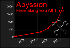 Total Graph of Abyssion