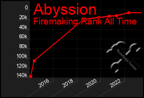 Total Graph of Abyssion