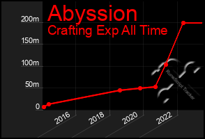 Total Graph of Abyssion