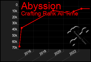 Total Graph of Abyssion