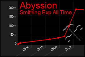 Total Graph of Abyssion