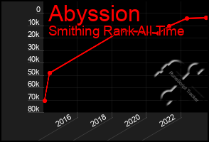 Total Graph of Abyssion